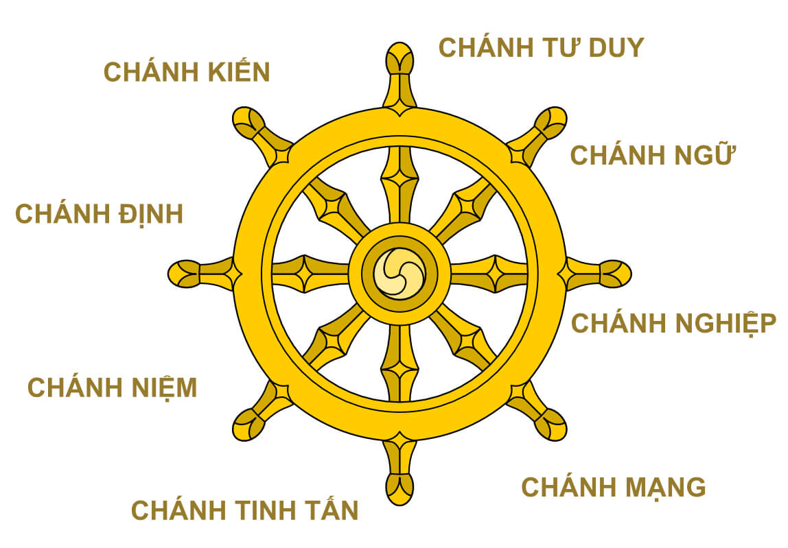 Bát Chánh Đạo cơ bản Dharma_Wheel Bát Chánh Đạo cơ bản Dharma Wheel